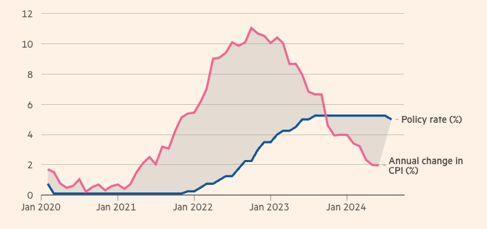 Financial Times Base Rate Graph
