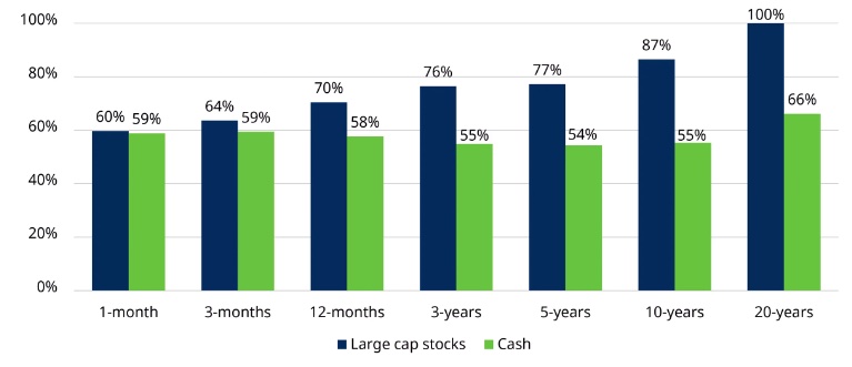 Percentage of time periods where stocks and cash have beaten inflation