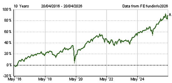 Line chart showing investment performance from May 2016 to April 2026. The chart rises steadily overall, with a sharp drop in early 2020 during COVID-19, followed by recovery and continued long-term growth reaching approximately 90% by 2026.